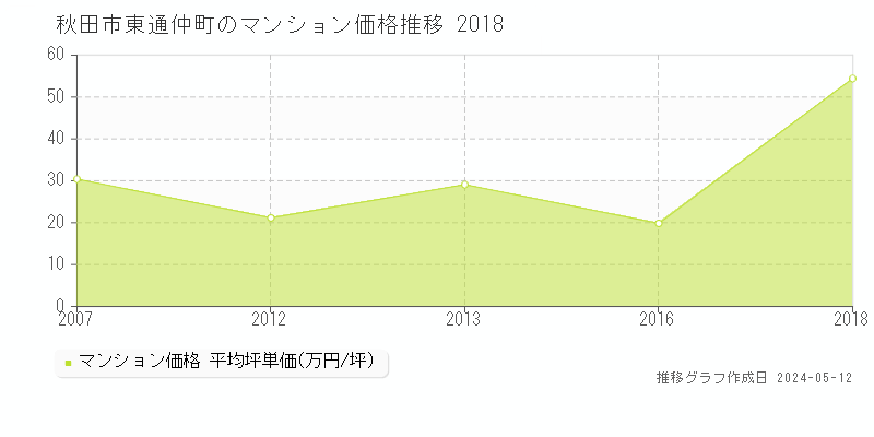 秋田市東通仲町のマンション価格推移グラフ 