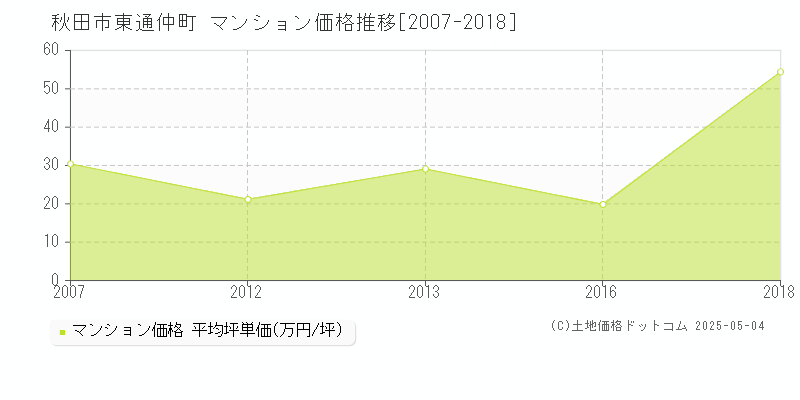 東通仲町(秋田市)のマンション価格推移グラフ(坪単価)[2007-2018年]