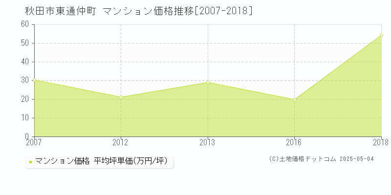 秋田市東通仲町のマンション価格推移グラフ 