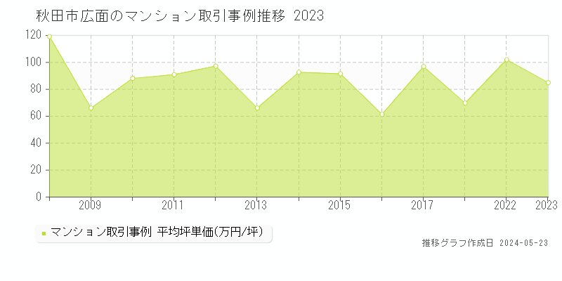 秋田市広面のマンション価格推移グラフ 