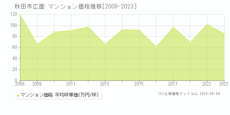 広面(秋田市)のマンション価格推移グラフ(坪単価)[2008-2023年]