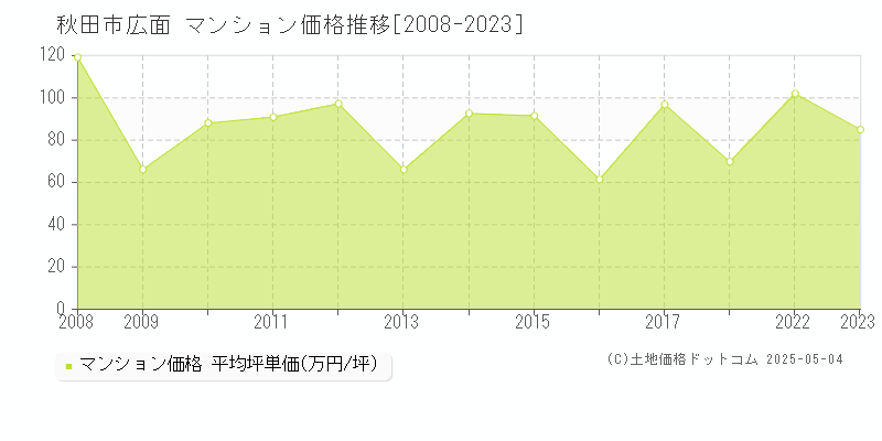 秋田市広面のマンション取引事例推移グラフ 