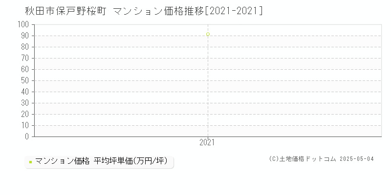 保戸野桜町(秋田市)のマンション価格推移グラフ(坪単価)[2021-2021年]