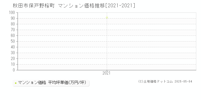 秋田市保戸野桜町のマンション価格推移グラフ 