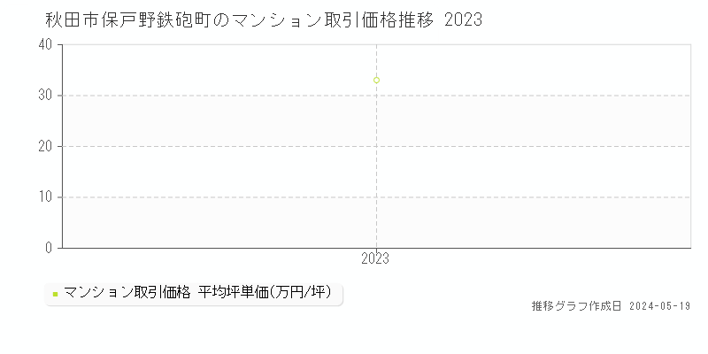 秋田市保戸野鉄砲町のマンション価格推移グラフ 
