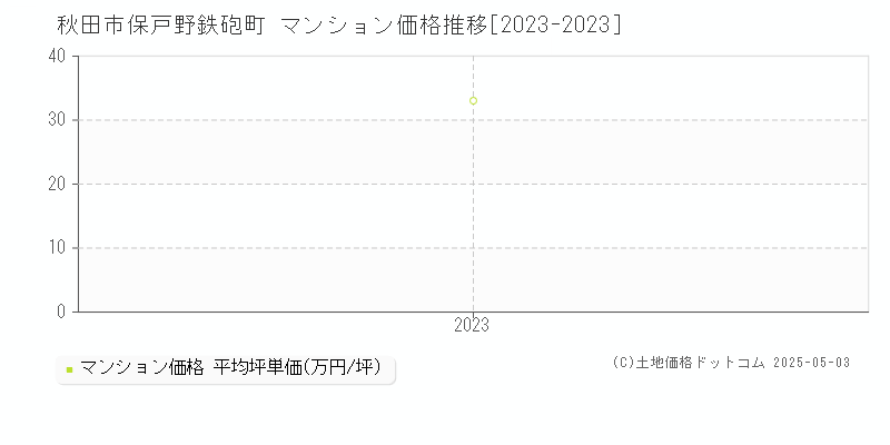 秋田市保戸野鉄砲町のマンション価格推移グラフ 