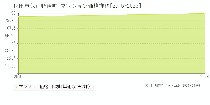 保戸野通町(秋田市)のマンション価格推移グラフ(坪単価)[2015-2023年]