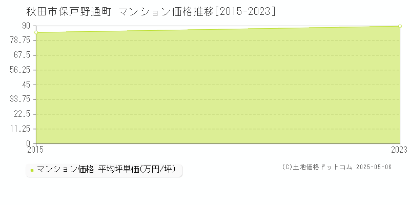 秋田市保戸野通町のマンション価格推移グラフ 