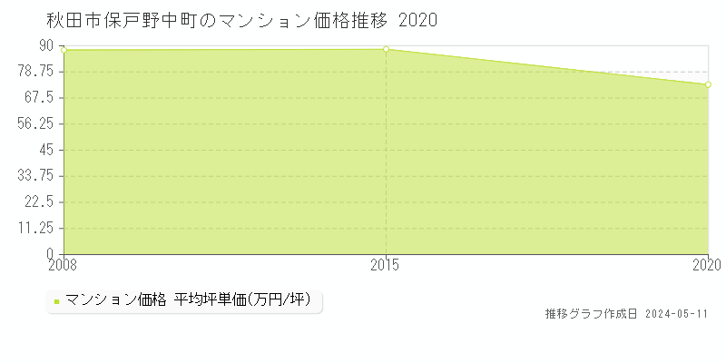 秋田市保戸野中町のマンション価格推移グラフ 