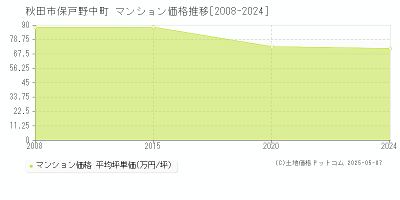 保戸野中町(秋田市)のマンション価格推移グラフ(坪単価)[2008-2024年]