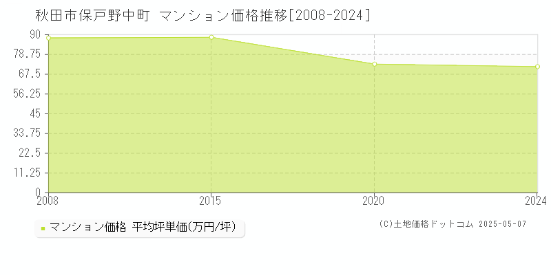 秋田市保戸野中町のマンション価格推移グラフ 