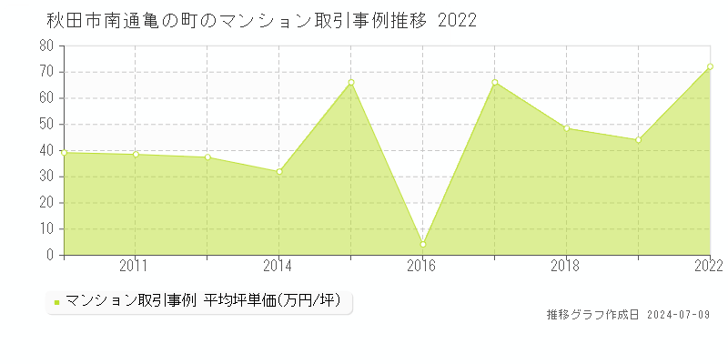 秋田市南通亀の町のマンション価格推移グラフ 