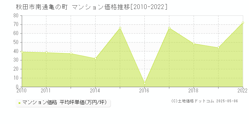 南通亀の町(秋田市)のマンション価格推移グラフ(坪単価)[2010-2022年]
