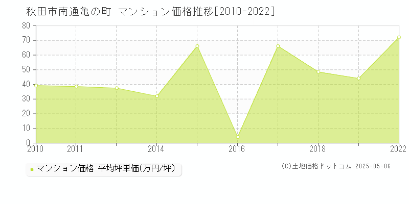 秋田市南通亀の町のマンション価格推移グラフ 