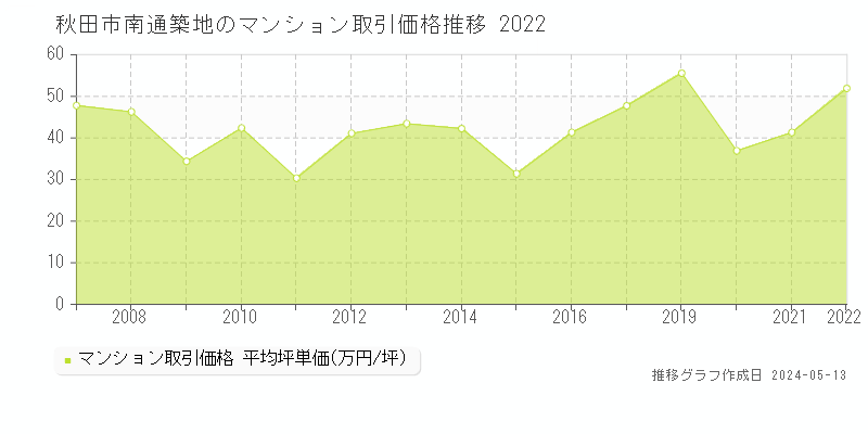 秋田市南通築地のマンション取引事例推移グラフ 