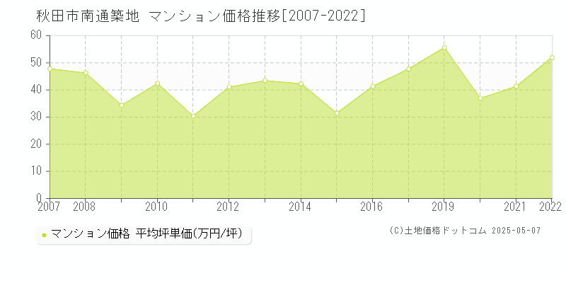 南通築地(秋田市)のマンション価格推移グラフ(坪単価)[2007-2022年]