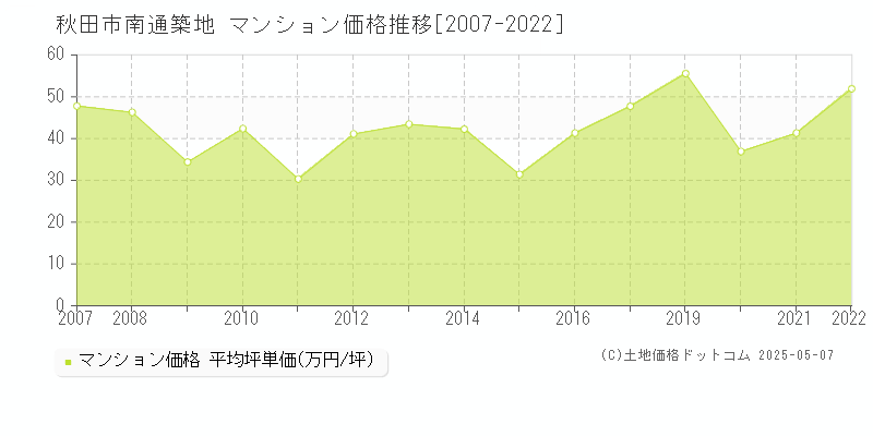 秋田市南通築地のマンション取引事例推移グラフ 