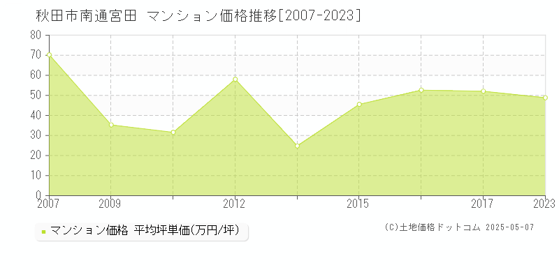南通宮田(秋田市)のマンション価格推移グラフ(坪単価)[2007-2023年]