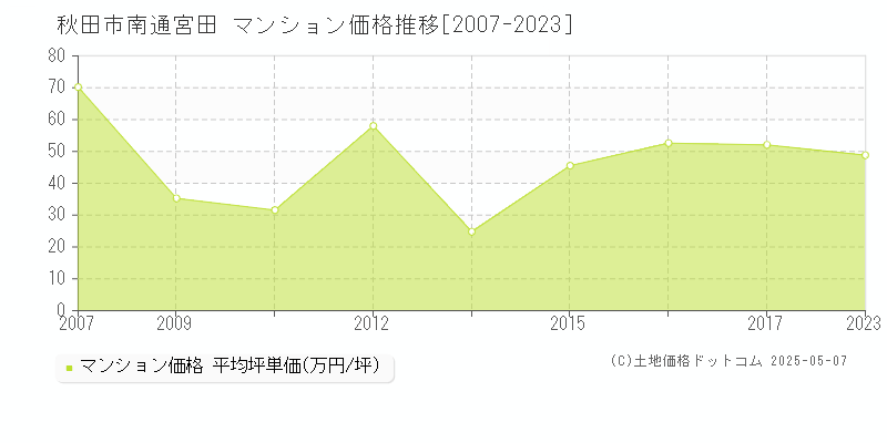 秋田市南通宮田のマンション価格推移グラフ 