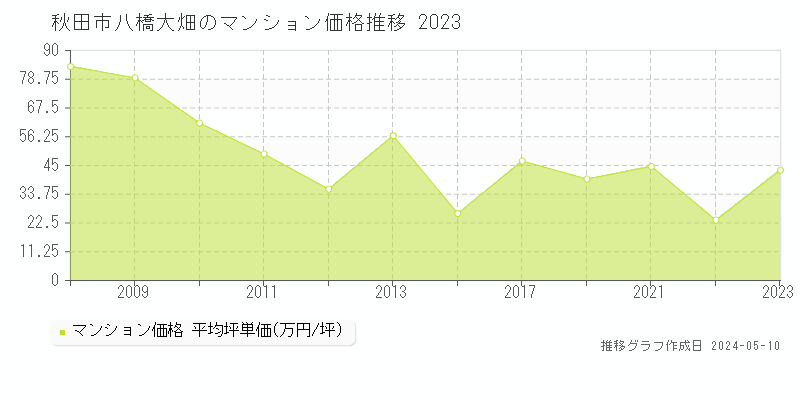 秋田市八橋大畑のマンション価格推移グラフ 