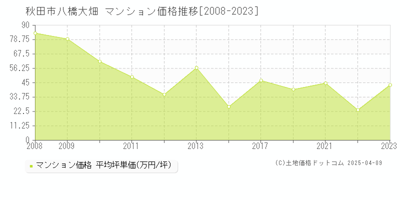 秋田市八橋大畑のマンション価格推移グラフ 