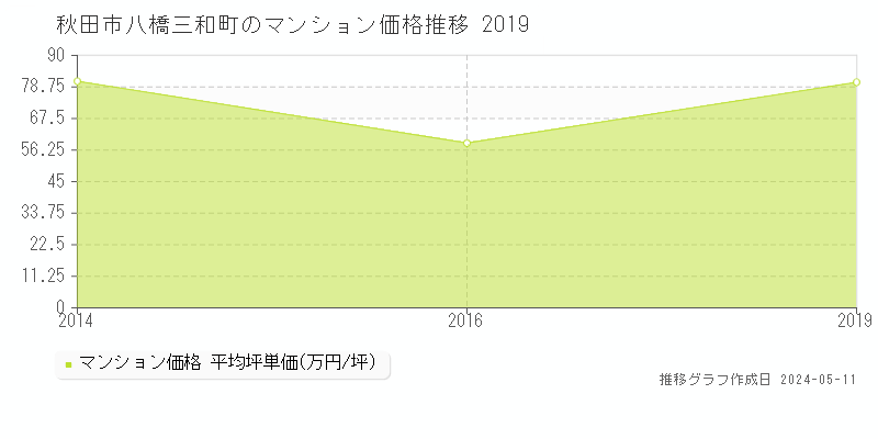 秋田市八橋三和町のマンション価格推移グラフ 