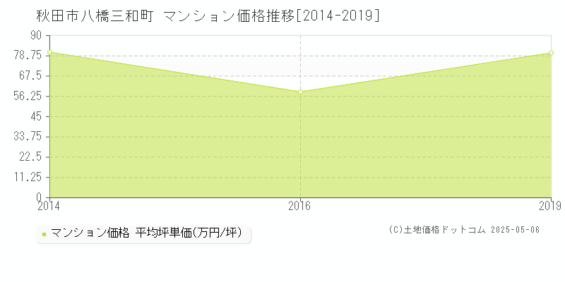 八橋三和町(秋田市)のマンション価格推移グラフ(坪単価)[2014-2019年]