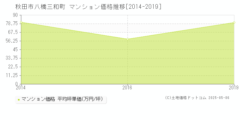 秋田市八橋三和町のマンション価格推移グラフ 