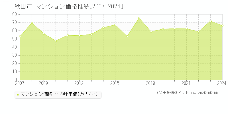 秋田市(秋田県)のマンション価格推移グラフ(坪単価)[2007-2024年]