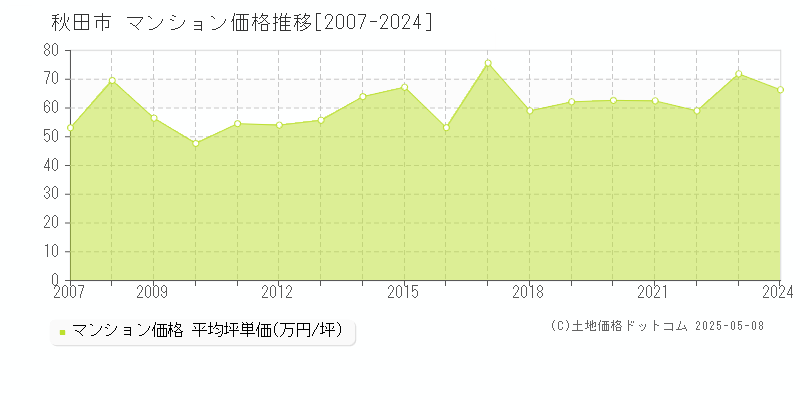 秋田市全域のマンション価格推移グラフ 