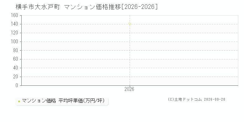 横手市大水戸町のマンション価格推移グラフ(坪単価)[2026-2026年]