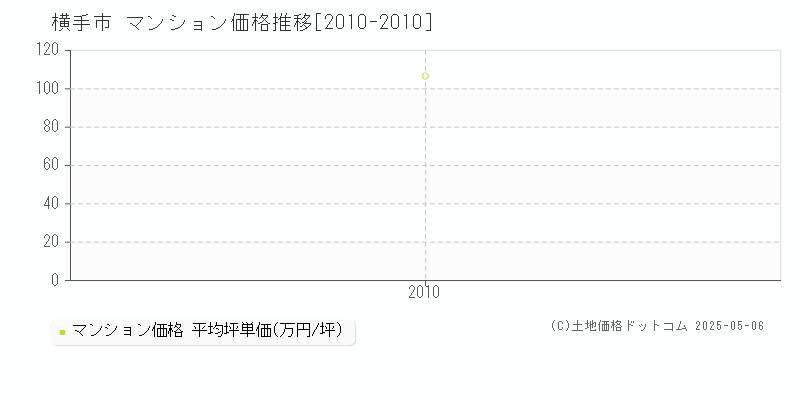 横手市のマンション取引価格推移グラフ 