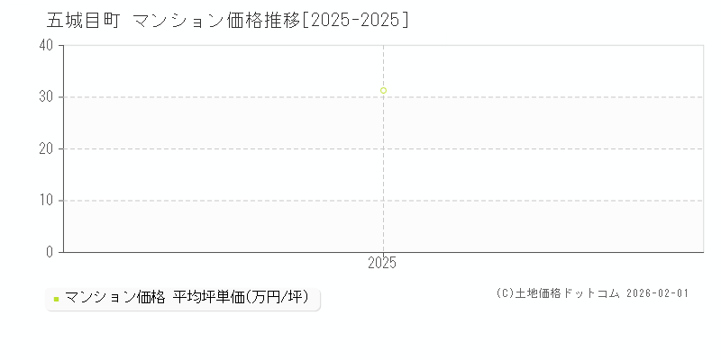 五城目町(秋田県)のマンション価格推移グラフ(坪単価)[2025-2025年]