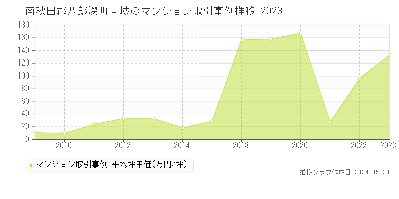 南秋田郡八郎潟町全域のマンション価格推移グラフ 