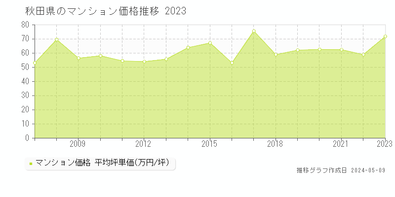 秋田県のマンション価格推移グラフ 