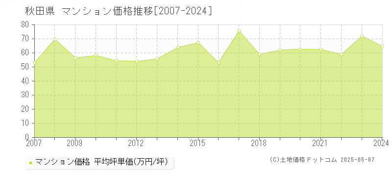 秋田県のマンション価格推移グラフ(坪単価)[2007-2024年]