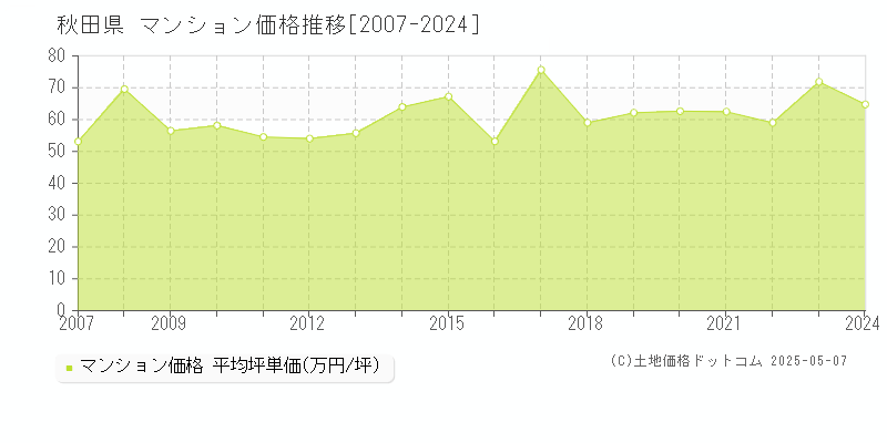 秋田県のマンション価格推移グラフ 