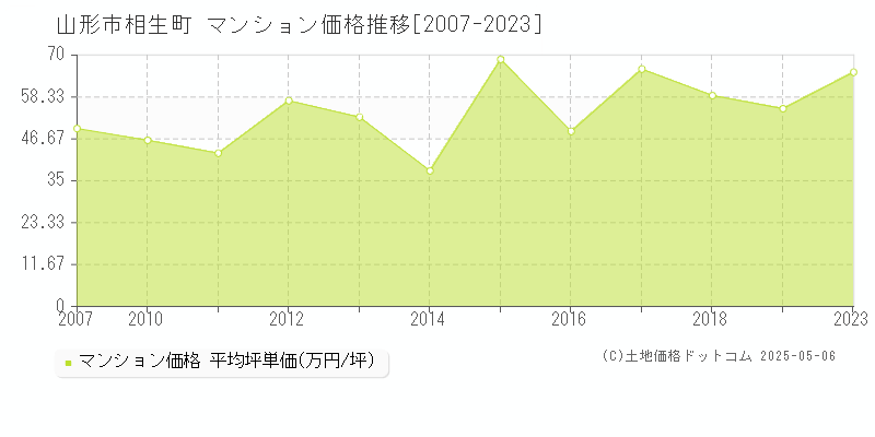 相生町(山形市)のマンション価格推移グラフ(坪単価)[2007-2023年]