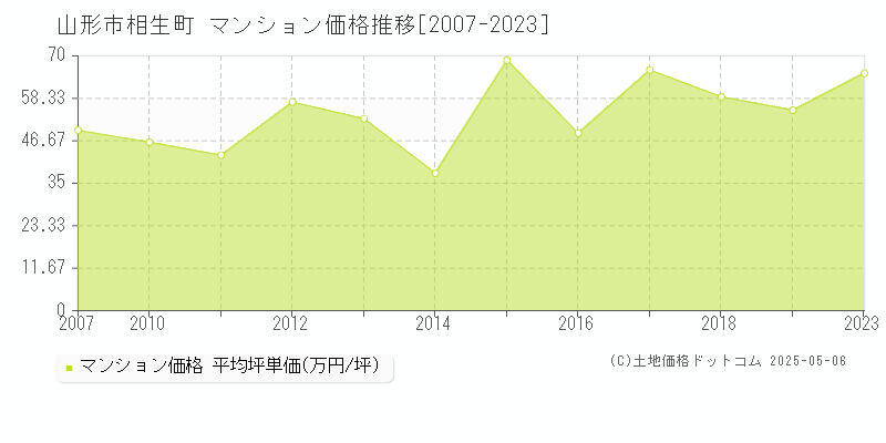 山形市相生町のマンション価格推移グラフ 