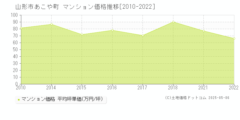 あこや町(山形市)のマンション価格推移グラフ(坪単価)[2010-2022年]