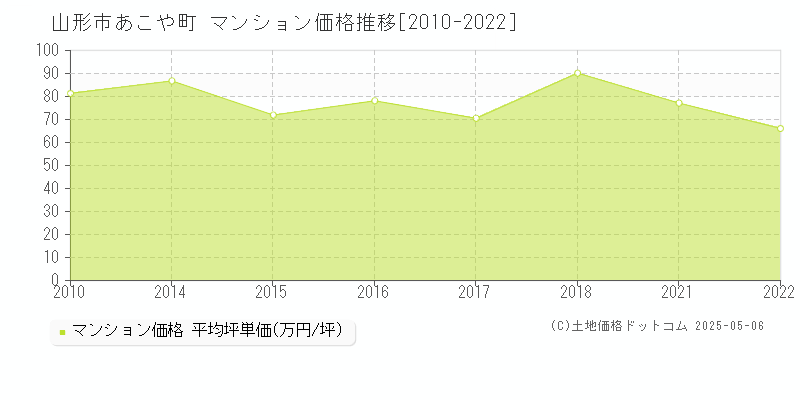 山形市あこや町のマンション価格推移グラフ 