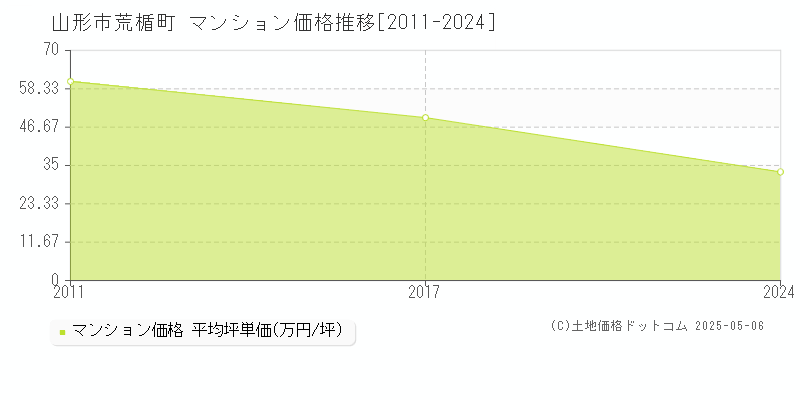 荒楯町(山形市)のマンション価格推移グラフ(坪単価)[2011-2024年]
