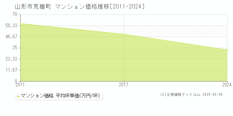 山形市荒楯町のマンション価格推移グラフ 