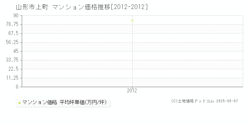 上町(山形市)のマンション価格推移グラフ(坪単価)[2012-2012年]