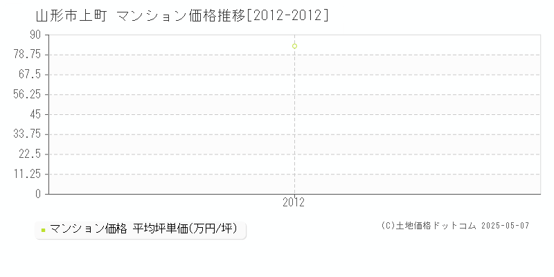 山形市上町のマンション取引価格推移グラフ 