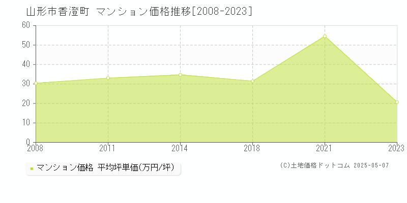 香澄町(山形市)のマンション価格推移グラフ(坪単価)[2008-2023年]