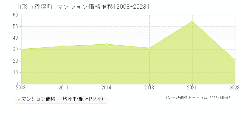 山形市香澄町のマンション価格推移グラフ 