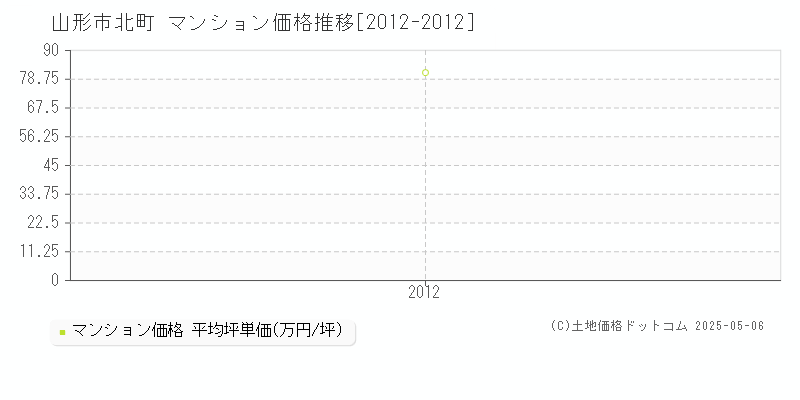 北町(山形市)のマンション価格推移グラフ(坪単価)[2012-2012年]