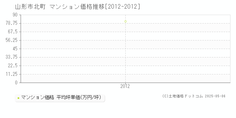 山形市北町のマンション価格推移グラフ 