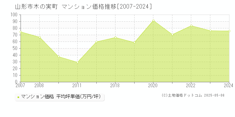 木の実町(山形市)のマンション価格推移グラフ(坪単価)[2007-2024年]